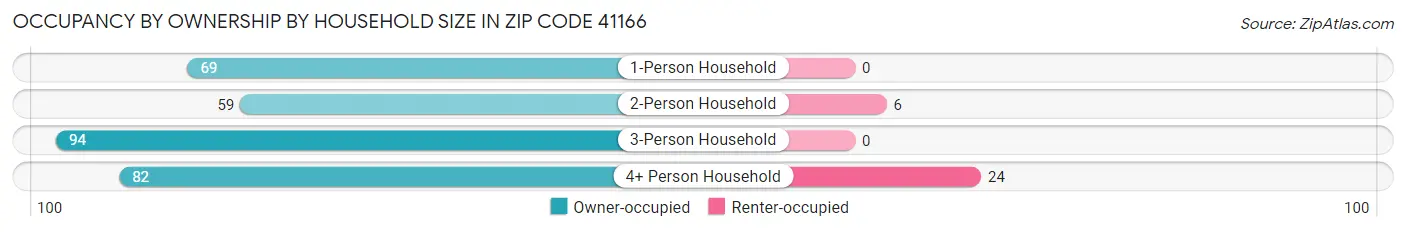 Occupancy by Ownership by Household Size in Zip Code 41166