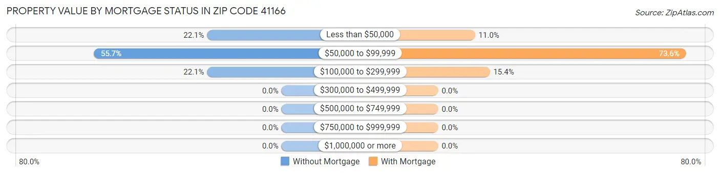 Property Value by Mortgage Status in Zip Code 41166