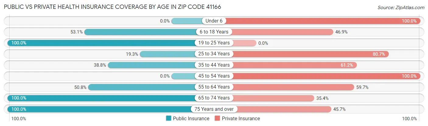 Public vs Private Health Insurance Coverage by Age in Zip Code 41166