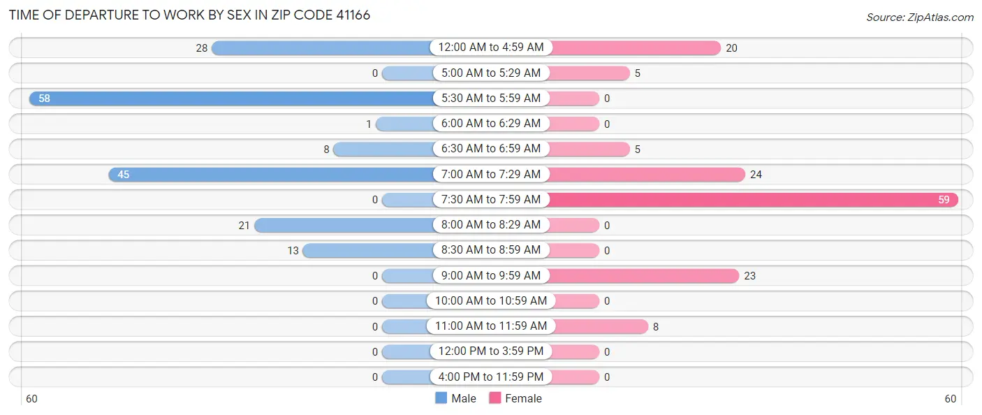 Time of Departure to Work by Sex in Zip Code 41166