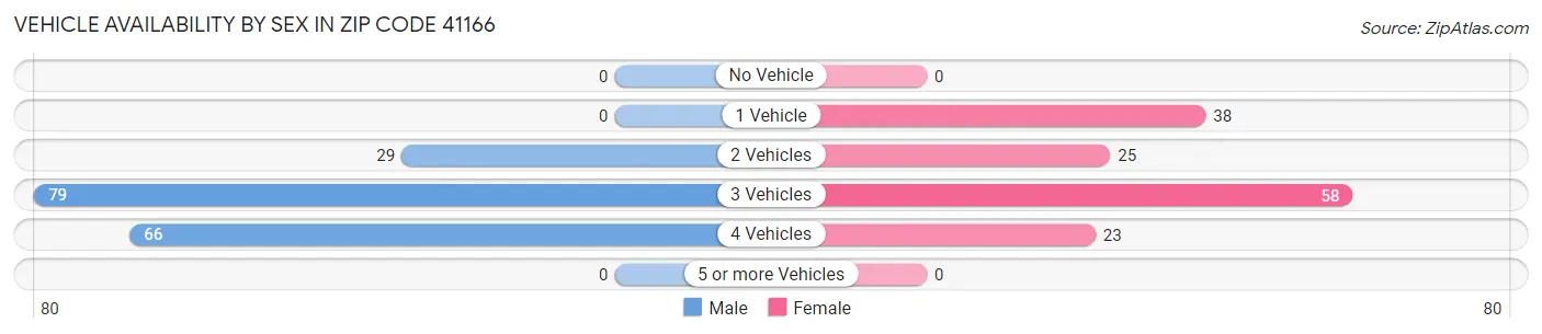 Vehicle Availability by Sex in Zip Code 41166
