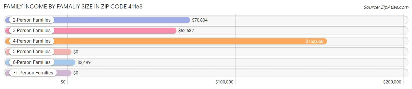 Family Income by Famaliy Size in Zip Code 41168