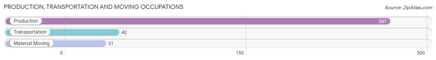 Production, Transportation and Moving Occupations in Zip Code 41168