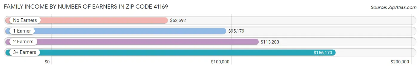 Family Income by Number of Earners in Zip Code 41169