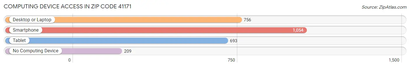 Computing Device Access in Zip Code 41171