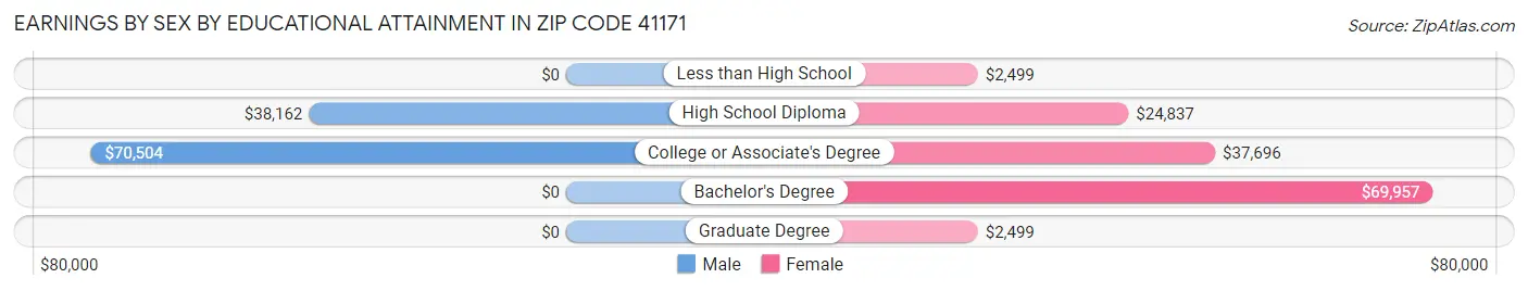 Earnings by Sex by Educational Attainment in Zip Code 41171