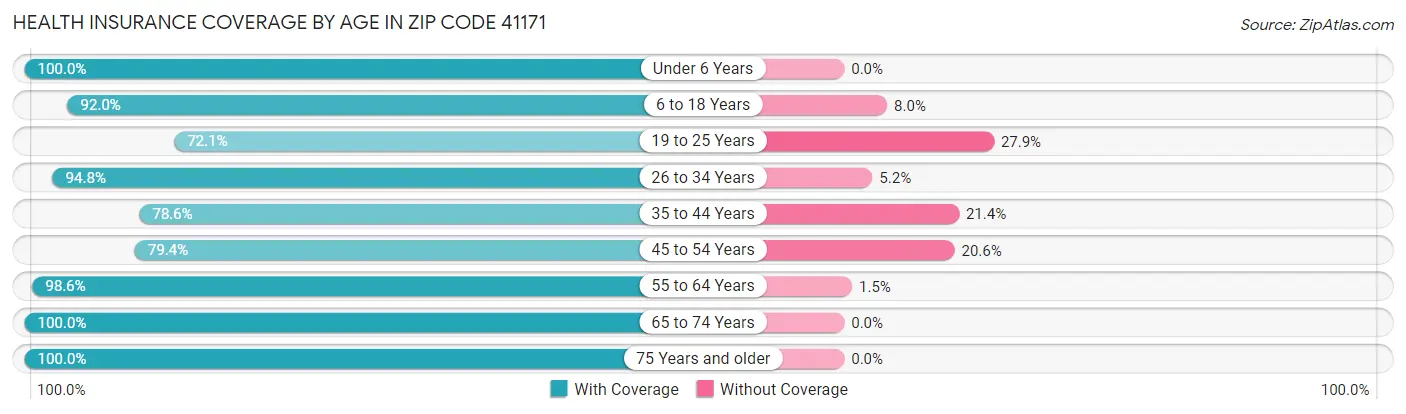 Health Insurance Coverage by Age in Zip Code 41171
