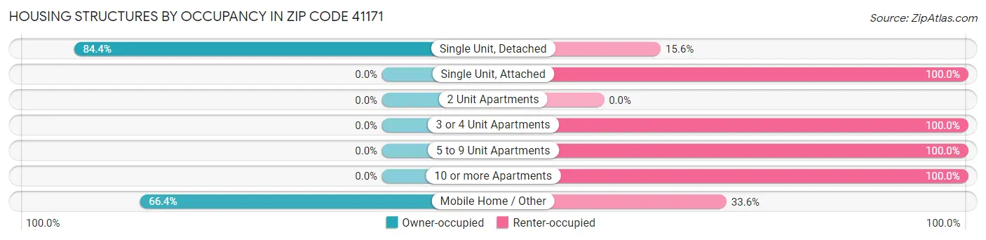 Housing Structures by Occupancy in Zip Code 41171
