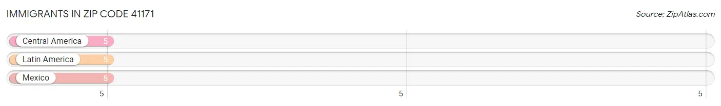 Immigrants in Zip Code 41171