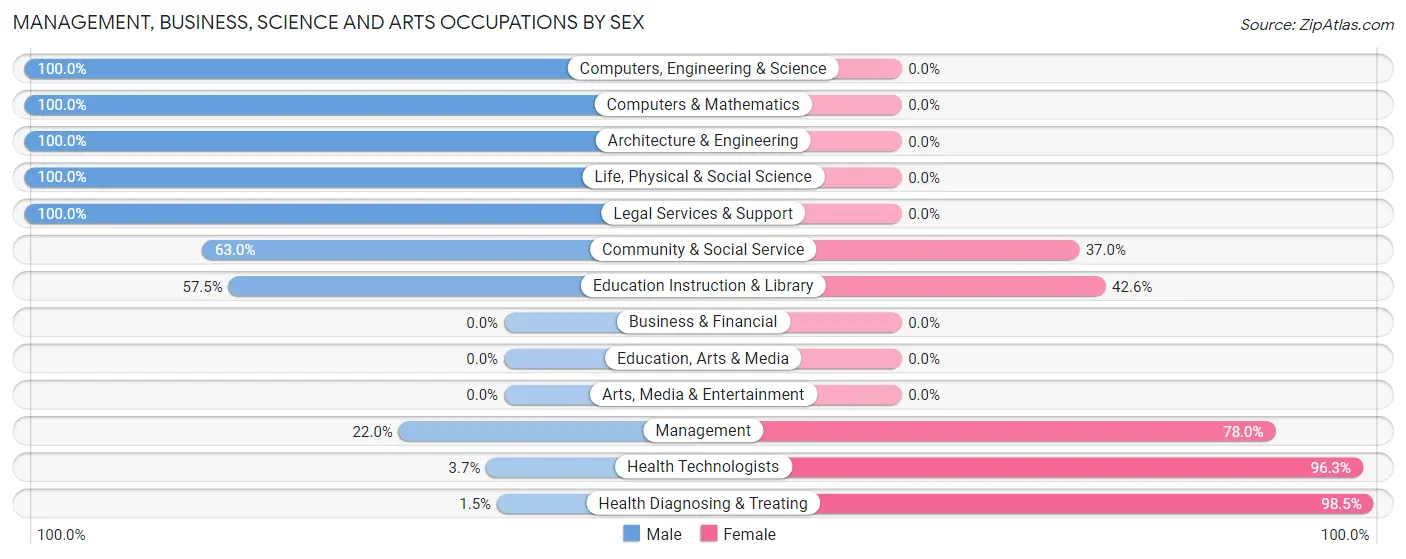 Management, Business, Science and Arts Occupations by Sex in Zip Code 41171