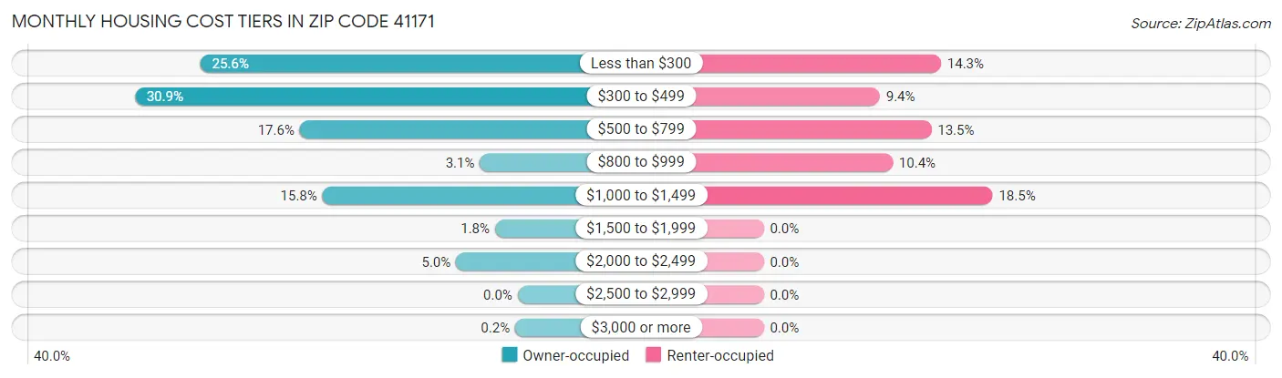 Monthly Housing Cost Tiers in Zip Code 41171