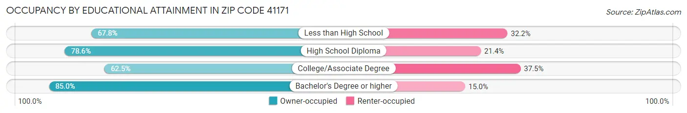 Occupancy by Educational Attainment in Zip Code 41171