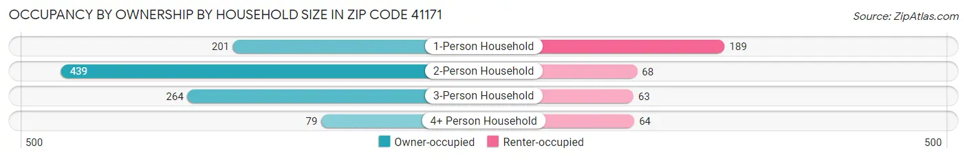 Occupancy by Ownership by Household Size in Zip Code 41171