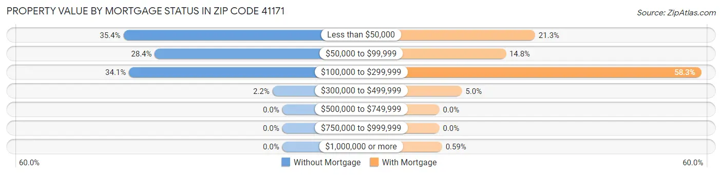 Property Value by Mortgage Status in Zip Code 41171