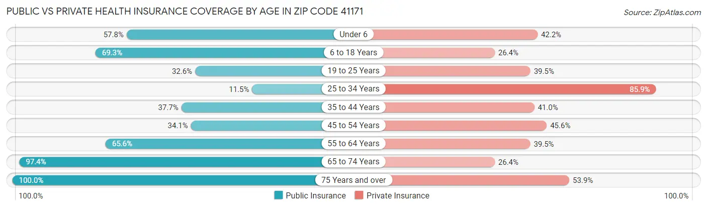 Public vs Private Health Insurance Coverage by Age in Zip Code 41171