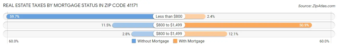 Real Estate Taxes by Mortgage Status in Zip Code 41171