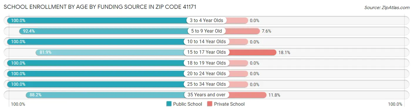 School Enrollment by Age by Funding Source in Zip Code 41171