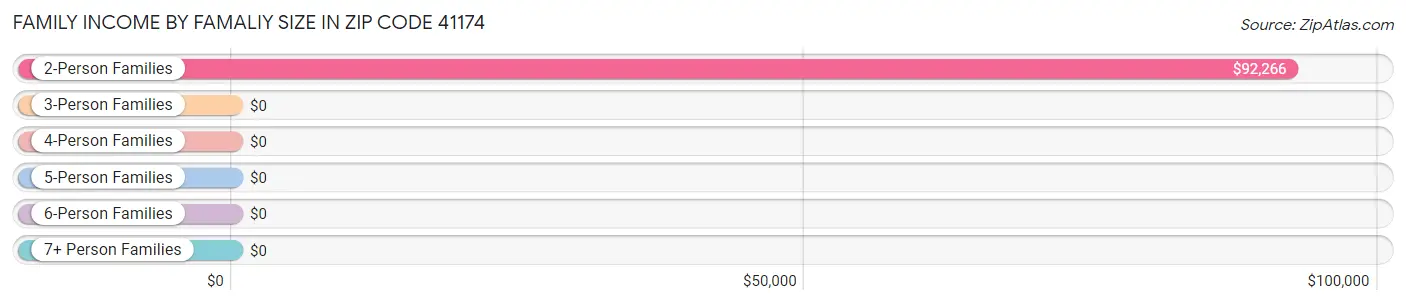 Family Income by Famaliy Size in Zip Code 41174