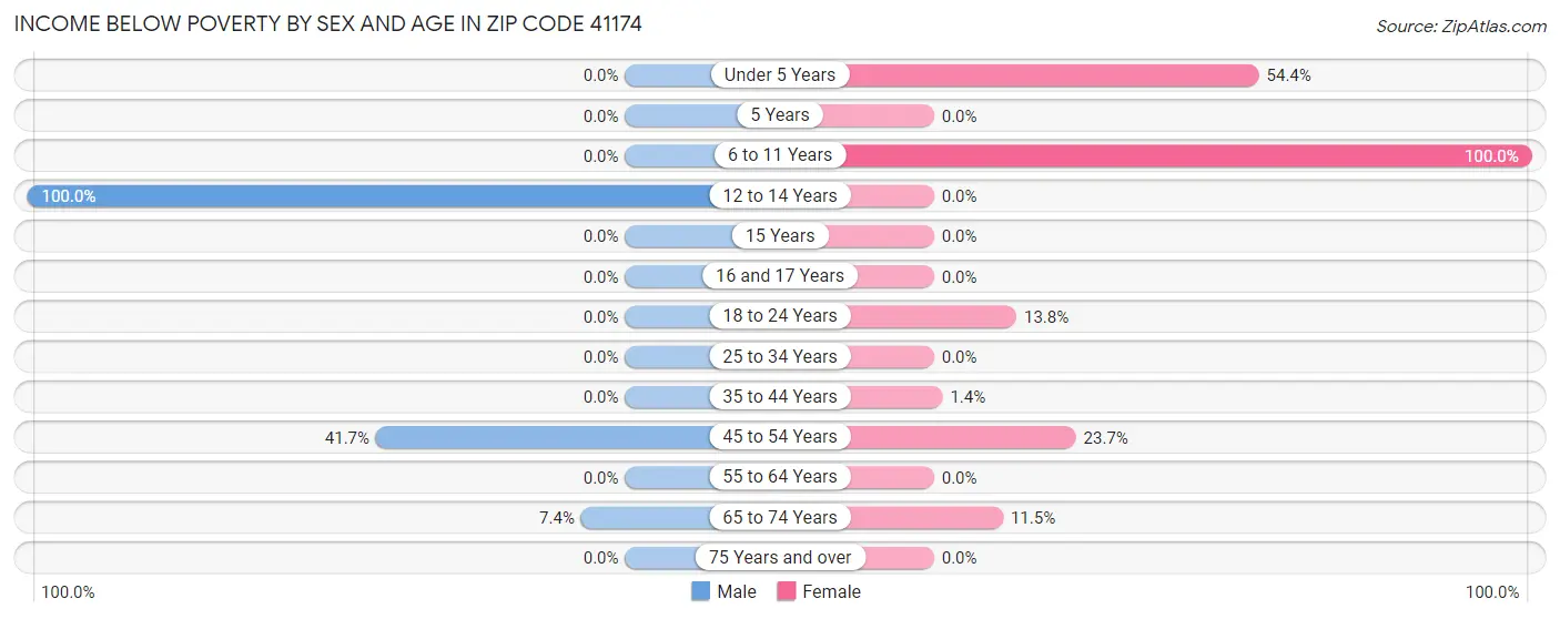 Income Below Poverty by Sex and Age in Zip Code 41174