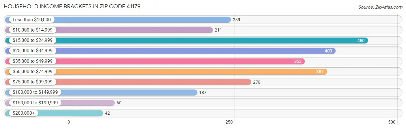 Household Income Brackets in Zip Code 41179