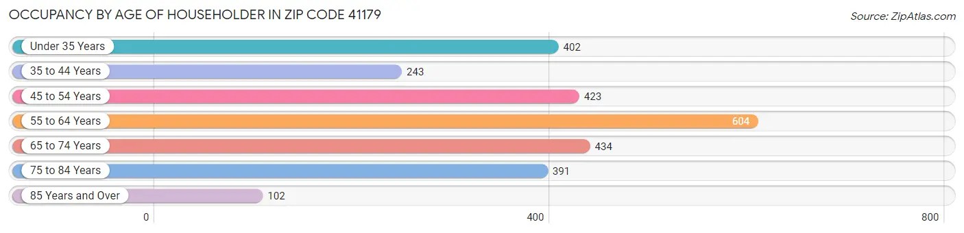 Occupancy by Age of Householder in Zip Code 41179