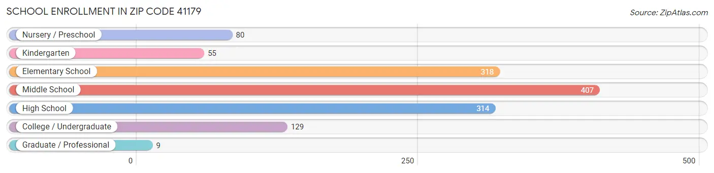 School Enrollment in Zip Code 41179