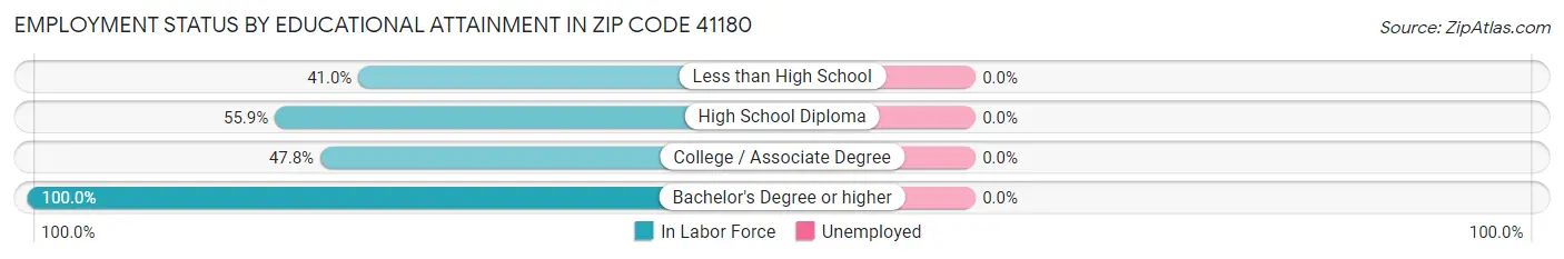 Employment Status by Educational Attainment in Zip Code 41180
