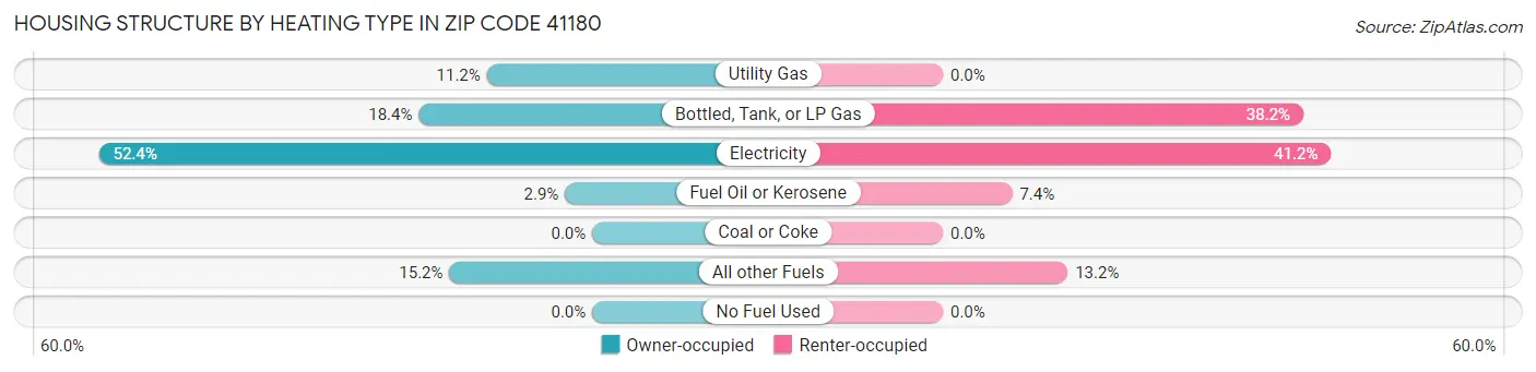 Housing Structure by Heating Type in Zip Code 41180