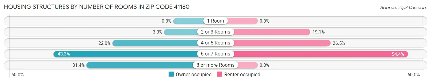 Housing Structures by Number of Rooms in Zip Code 41180