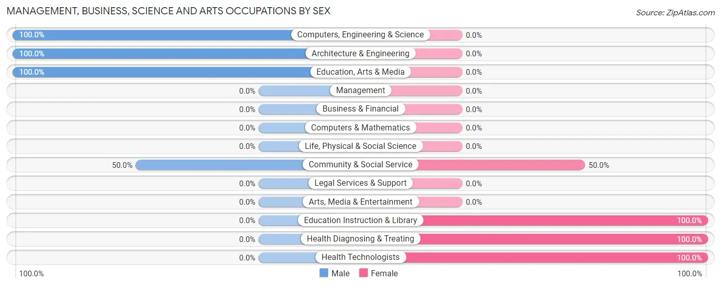 Management, Business, Science and Arts Occupations by Sex in Zip Code 41180