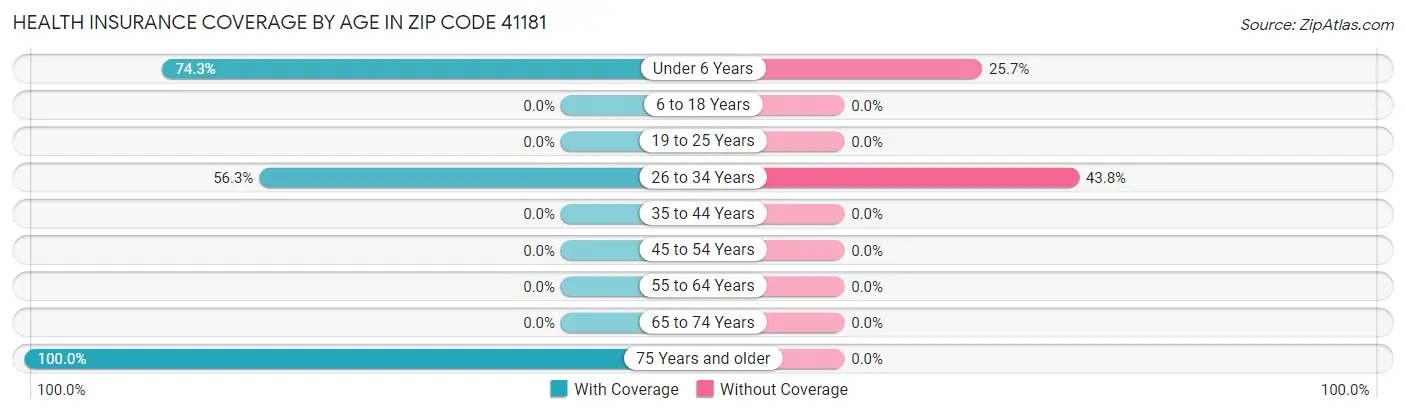 Health Insurance Coverage by Age in Zip Code 41181
