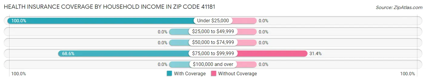 Health Insurance Coverage by Household Income in Zip Code 41181