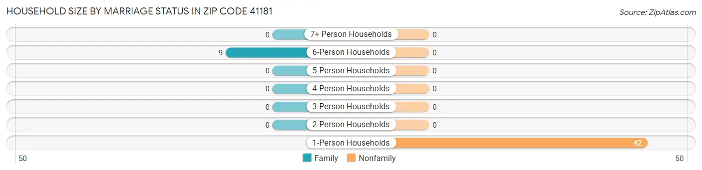 Household Size by Marriage Status in Zip Code 41181
