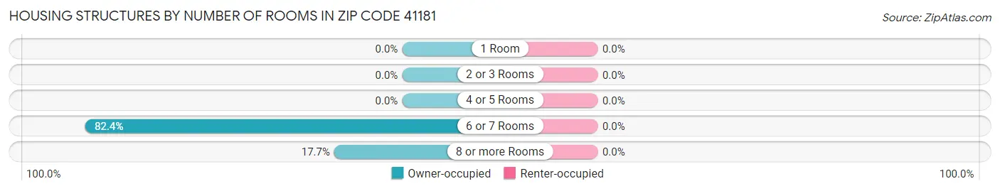 Housing Structures by Number of Rooms in Zip Code 41181