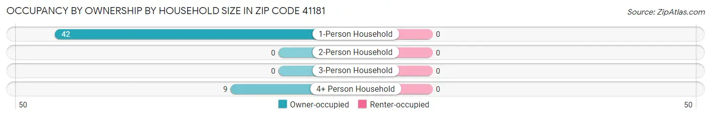 Occupancy by Ownership by Household Size in Zip Code 41181