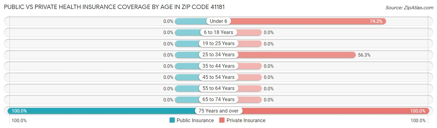 Public vs Private Health Insurance Coverage by Age in Zip Code 41181