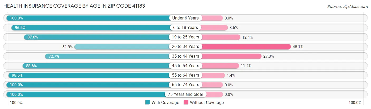 Health Insurance Coverage by Age in Zip Code 41183