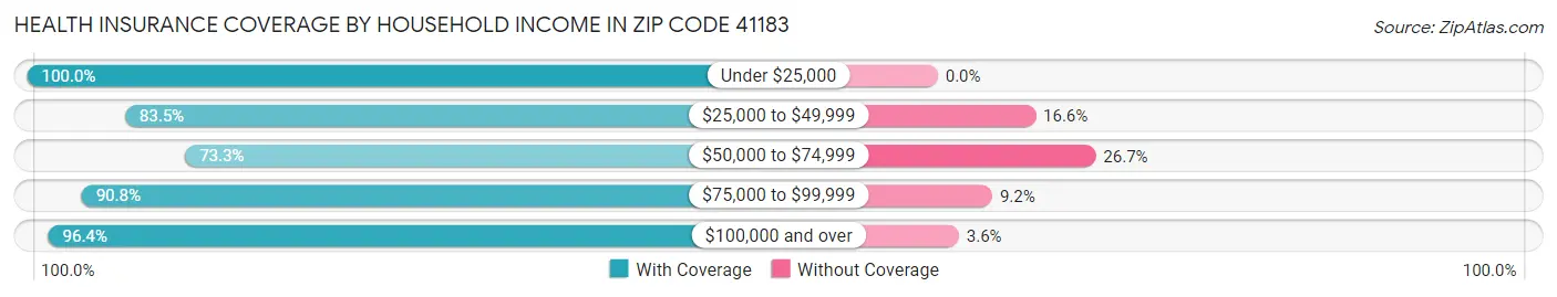 Health Insurance Coverage by Household Income in Zip Code 41183
