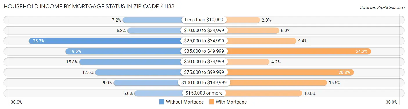 Household Income by Mortgage Status in Zip Code 41183