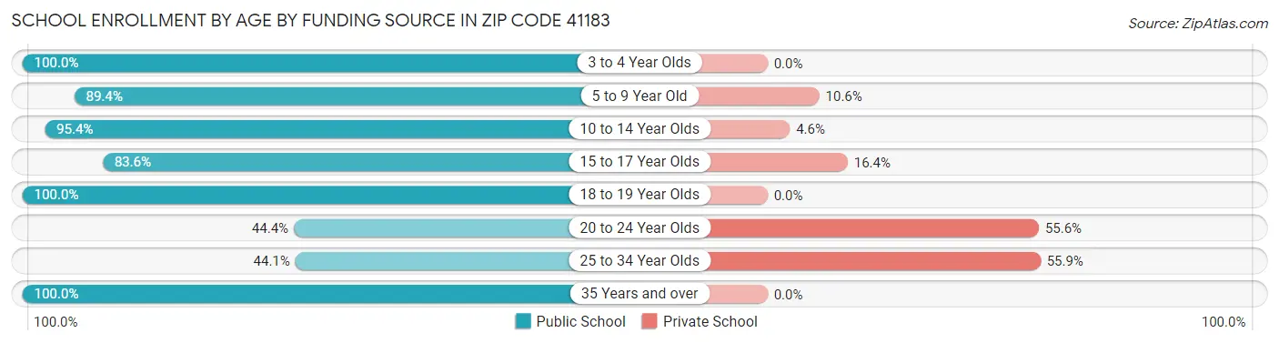 School Enrollment by Age by Funding Source in Zip Code 41183