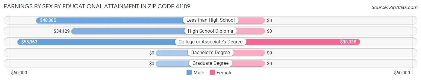 Earnings by Sex by Educational Attainment in Zip Code 41189