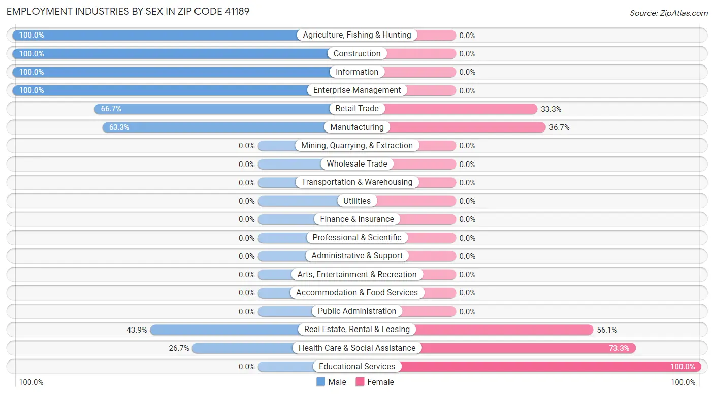 Employment Industries by Sex in Zip Code 41189