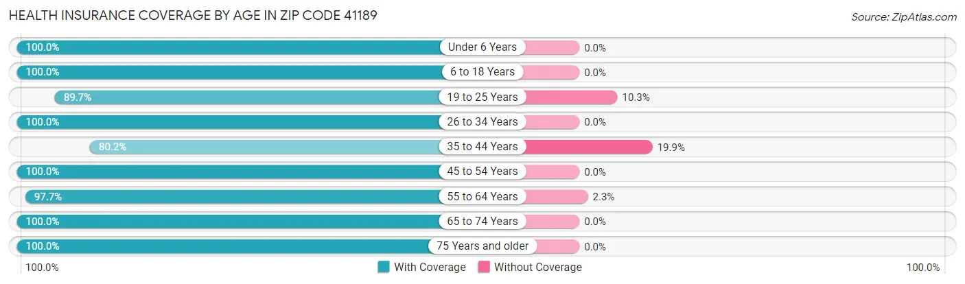 Health Insurance Coverage by Age in Zip Code 41189