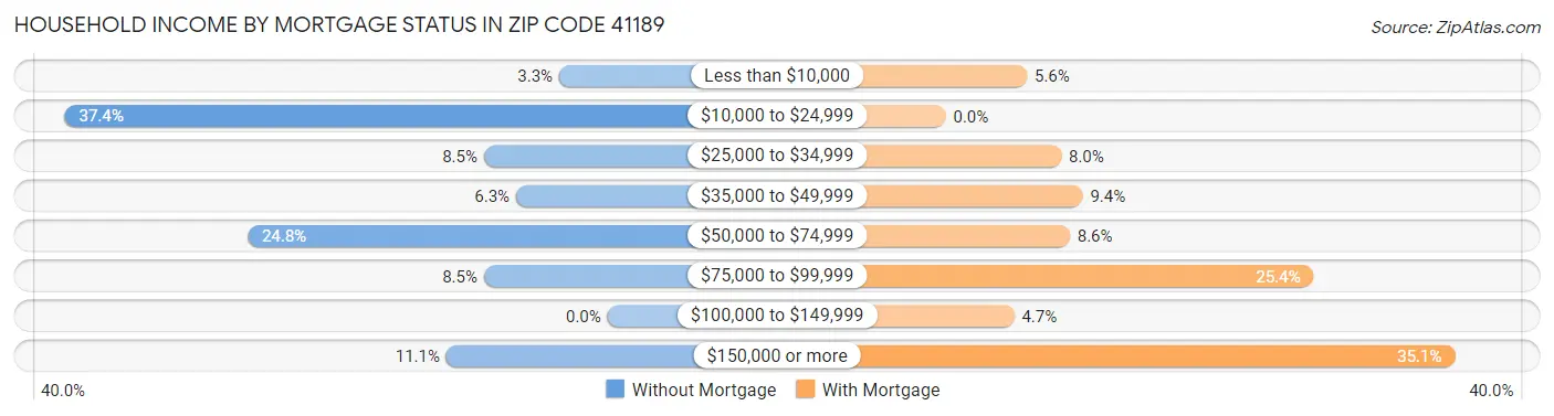 Household Income by Mortgage Status in Zip Code 41189