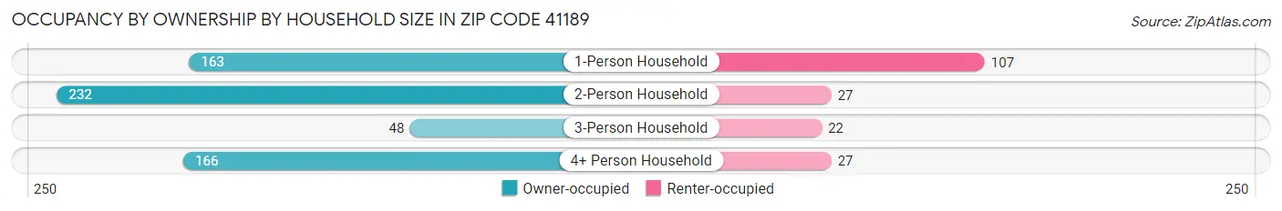 Occupancy by Ownership by Household Size in Zip Code 41189