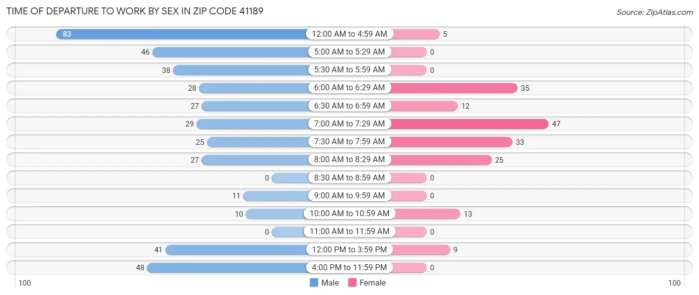 Time of Departure to Work by Sex in Zip Code 41189