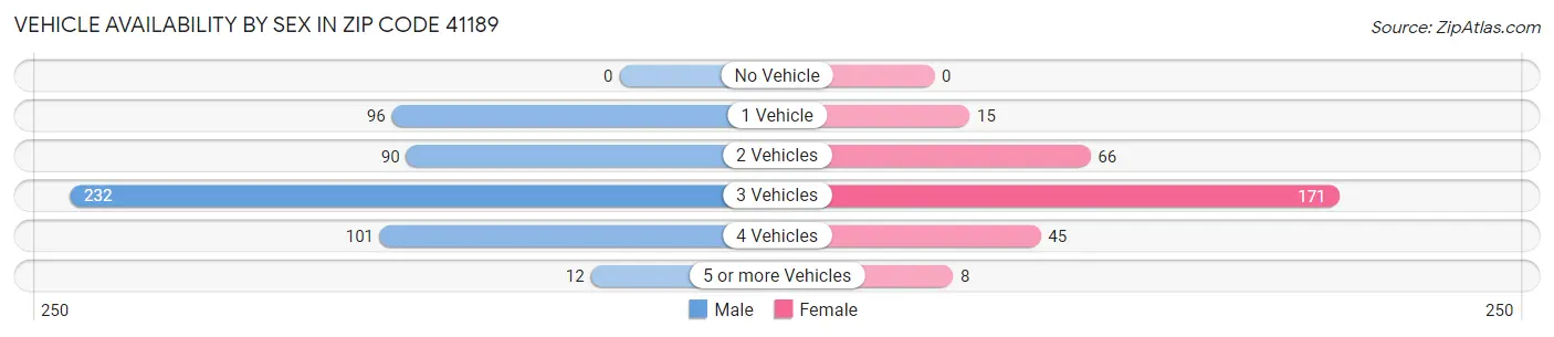 Vehicle Availability by Sex in Zip Code 41189
