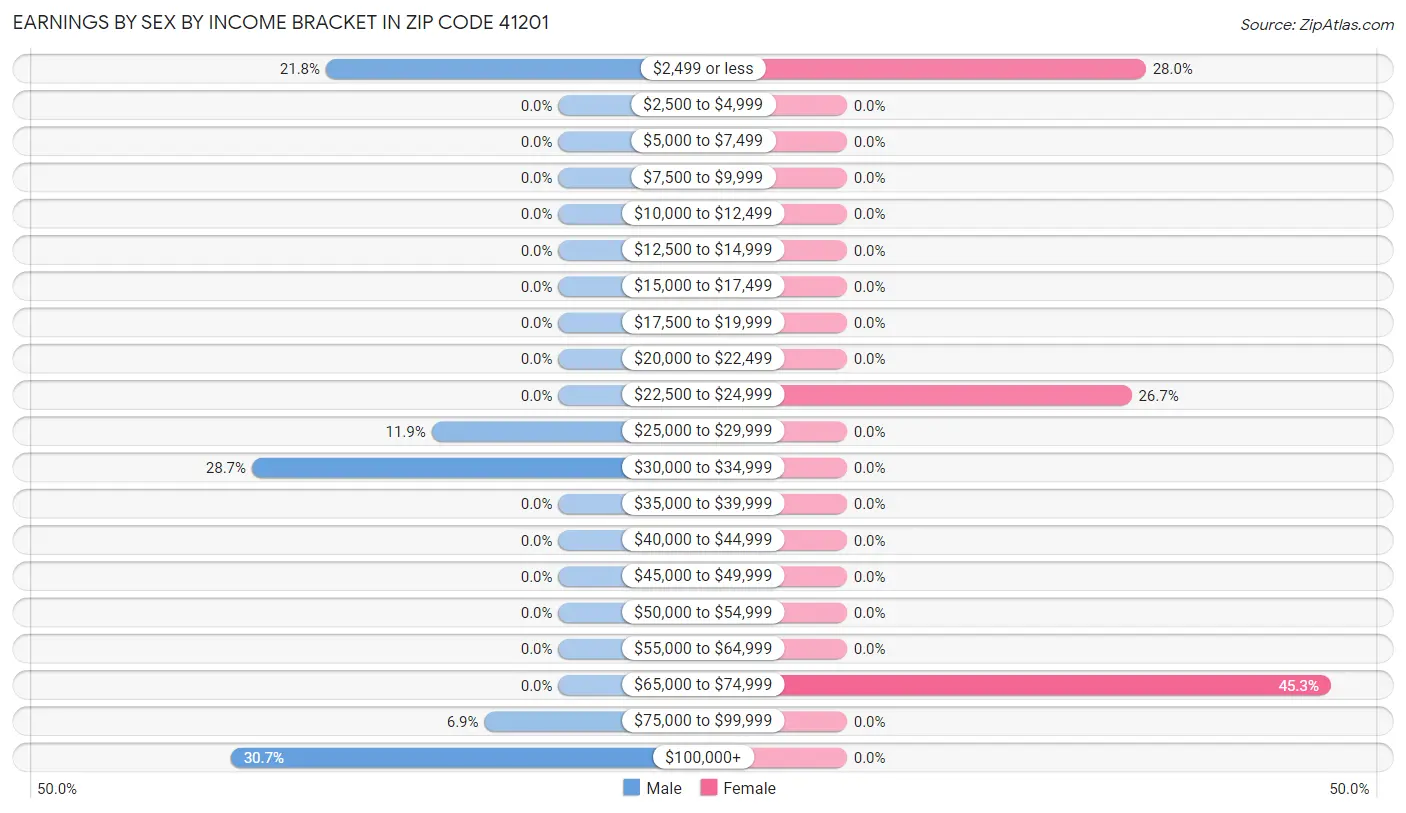 Earnings by Sex by Income Bracket in Zip Code 41201