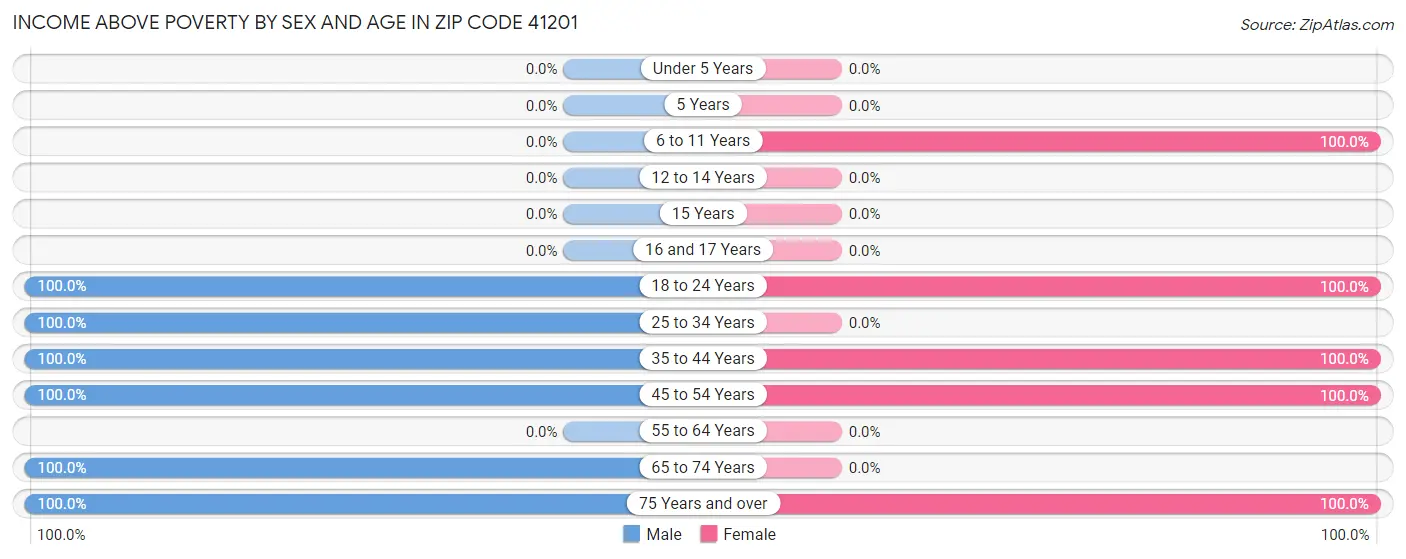 Income Above Poverty by Sex and Age in Zip Code 41201