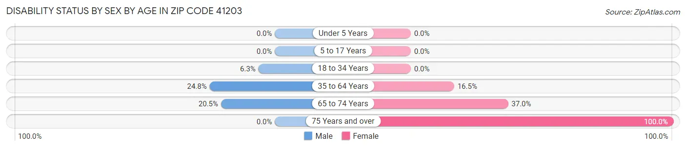 Disability Status by Sex by Age in Zip Code 41203